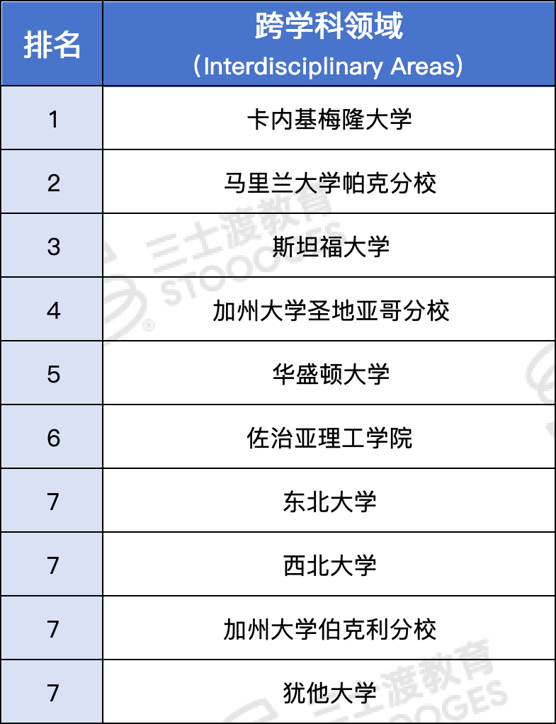 全球CS排名:CMU蝉联冠军，UCSD爆冷全美第2，Wellesley也不错  数据 排名 韦尔斯利wellesley 第8张